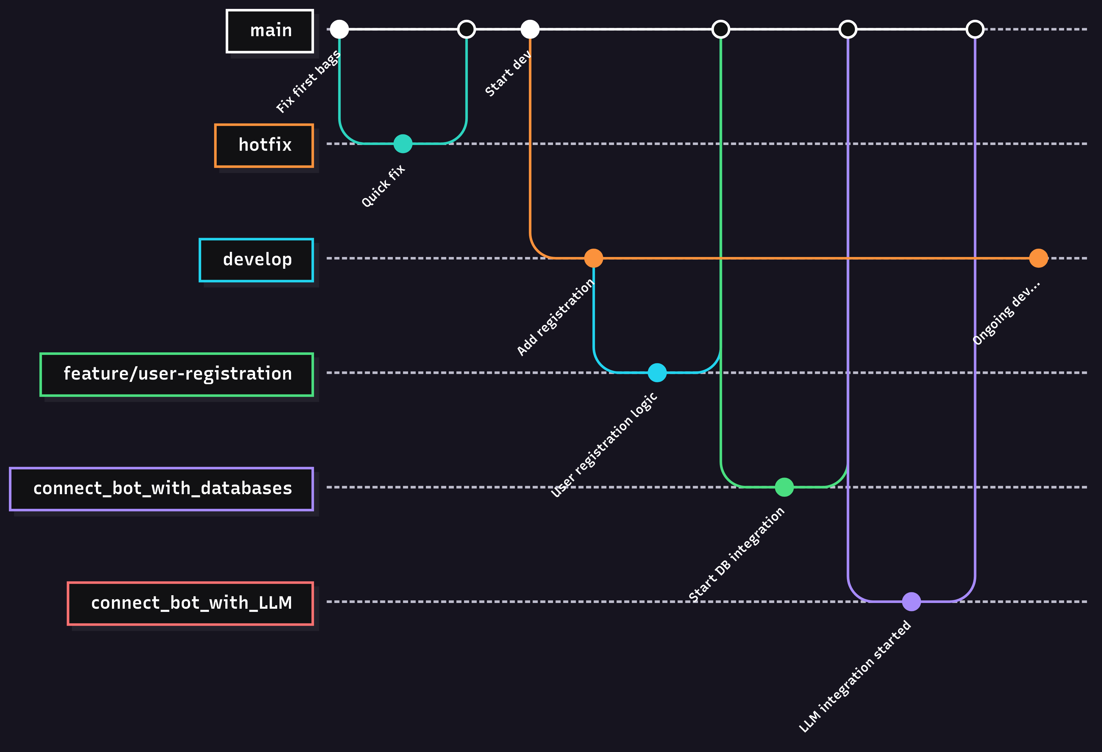 GitGraph diagram